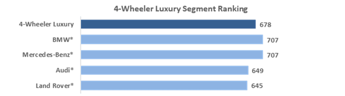 Kia offers best dealer support among mass market brands: FADA study